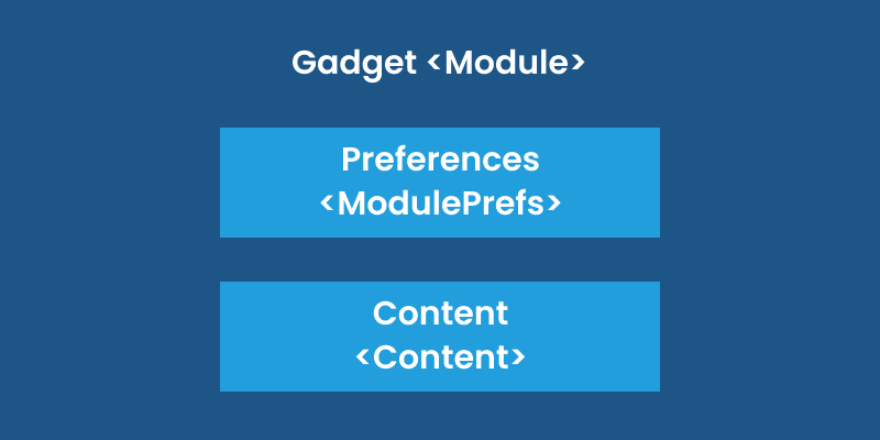 A gadget (module) is made up of preferences (module prefs) and content